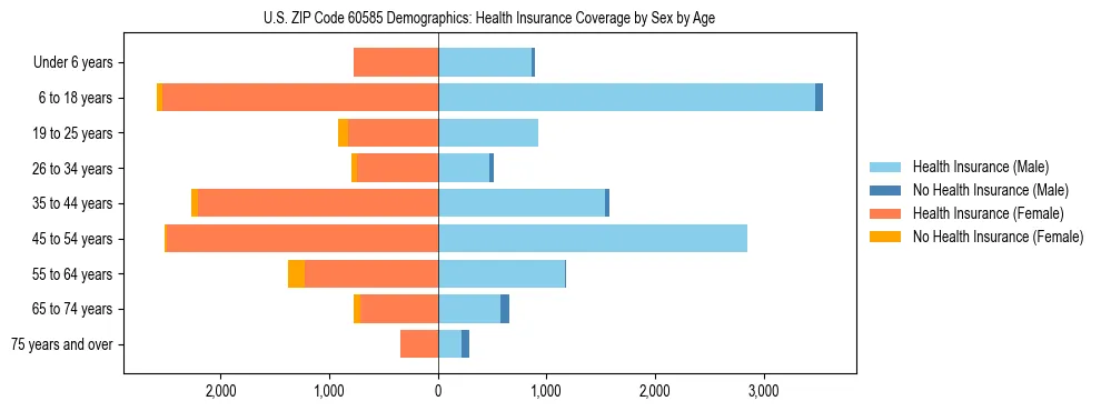 Pyramid chart showing health insurance coverage by age and sex in US ZIP Code 60585.