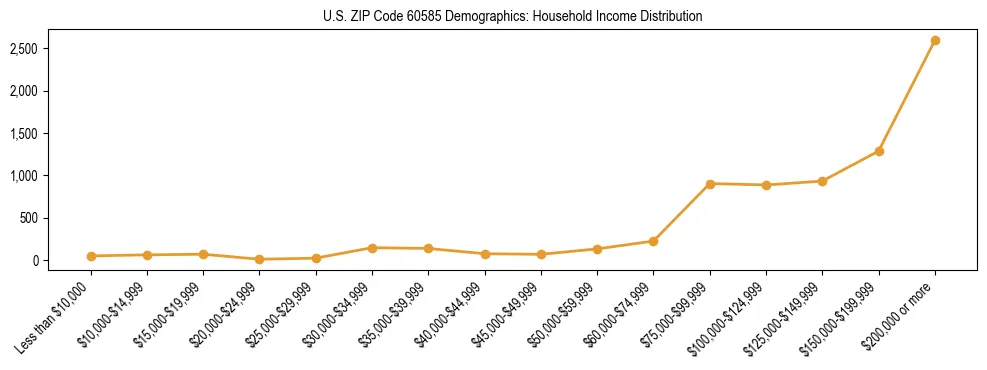 Horizontal bar chart showing household income distribution in US ZIP Code 60585.