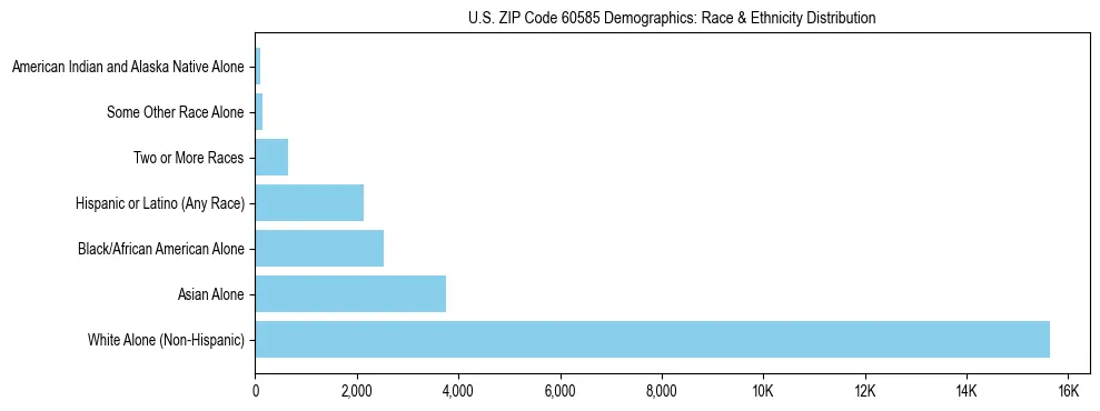 Race and Ethnicity Distribution Chart for US ZIP Code 60585