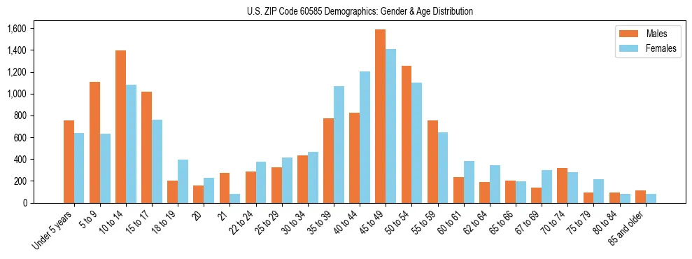 Bar chart showing the population distribution of US ZIP Code 60585 by age group and gender, based on 2023 ACS data.