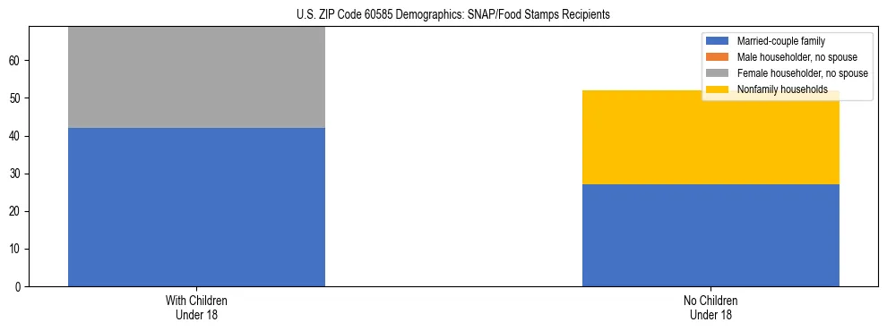 Stacked bar chart showing SNAP/Food Stamps recipient household composition by presence of children under 18 in US ZIP Code 60585, based on 2023 ACS data.