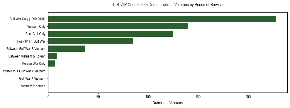 Horizontal bar chart showing veteran distribution by period of military service in US ZIP Code 60585, based on 2023 ACS data.