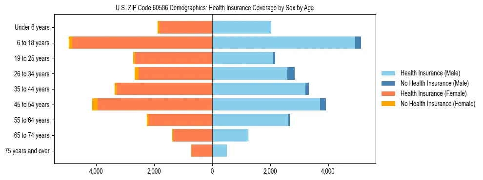 Pyramid chart showing health insurance coverage by age and sex in US ZIP Code 60586.