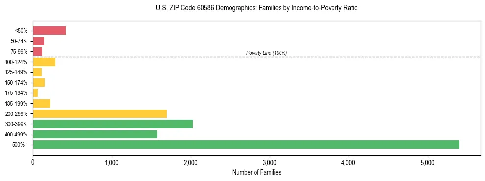 Horizontal bar chart showing family distribution by income-to-poverty ratio in US ZIP Code 60586, based on 2023 ACS data.