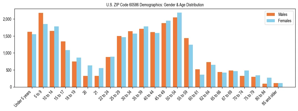 Bar chart showing the population distribution of US ZIP Code 60586 by age group and gender, based on 2023 ACS data.
