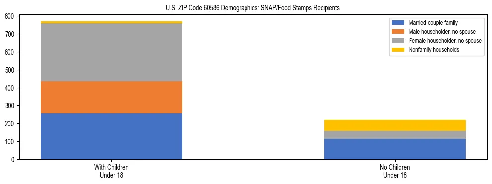 Stacked bar chart showing SNAP/Food Stamps recipient household composition by presence of children under 18 in US ZIP Code 60586, based on 2023 ACS data.