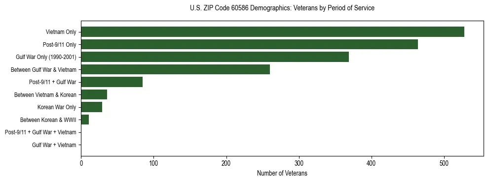 Horizontal bar chart showing veteran distribution by period of military service in US ZIP Code 60586, based on 2023 ACS data.