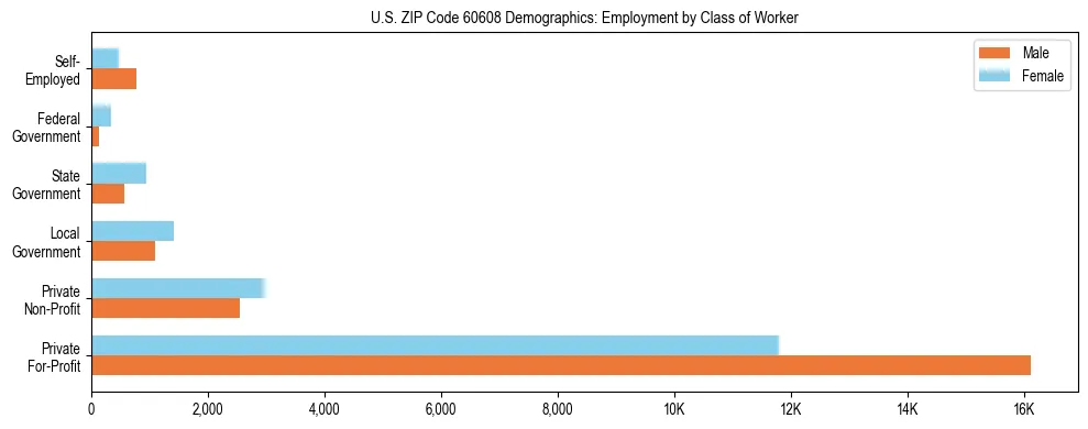 Horizontal bar chart showing employment distribution by class of worker and gender in US ZIP Code 60608, based on 2023 ACS data.