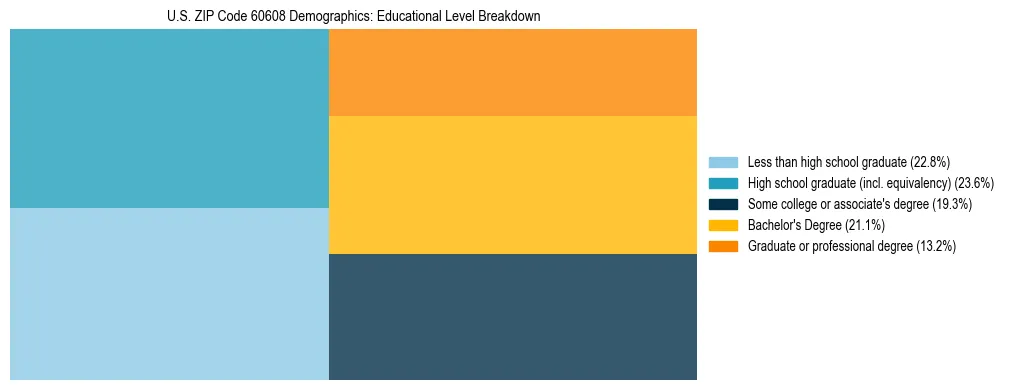 Treemap chart illustrating the educational attainment breakdown for population 25 years and over in US ZIP Code 60608.