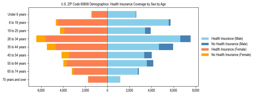 Pyramid chart showing health insurance coverage by age and sex in US ZIP Code 60608.