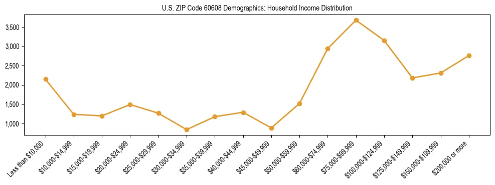 Horizontal bar chart showing household income distribution in US ZIP Code 60608.