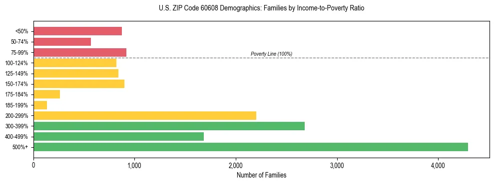 Horizontal bar chart showing family distribution by income-to-poverty ratio in US ZIP Code 60608, based on 2023 ACS data.