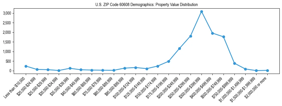 Line chart showing the distribution of property values for owner-occupied housing units in US ZIP Code 60608.