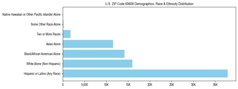 Race and Ethnicity Distribution Chart for US ZIP Code 60608