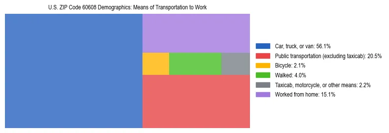 Treemap showing means of transportation to work distribution in US ZIP Code 60608.