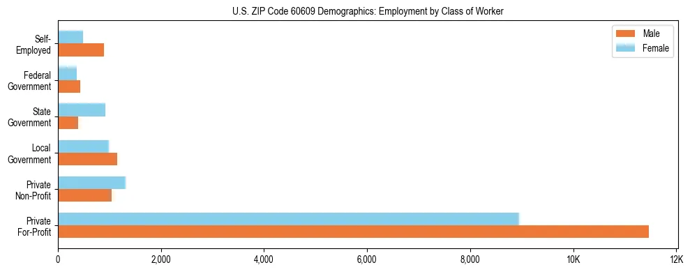 Horizontal bar chart showing employment distribution by class of worker and gender in US ZIP Code 60609, based on 2023 ACS data.