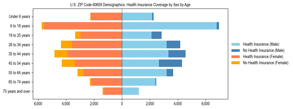 Pyramid chart showing health insurance coverage by age and sex in US ZIP Code 60609.