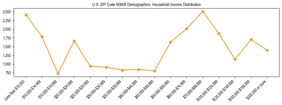 Horizontal bar chart showing household income distribution in US ZIP Code 60609.