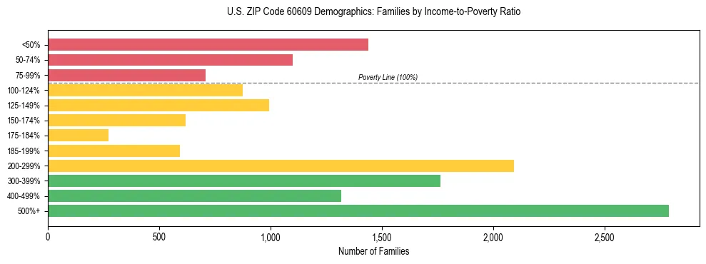 Horizontal bar chart showing family distribution by income-to-poverty ratio in US ZIP Code 60609, based on 2023 ACS data.
