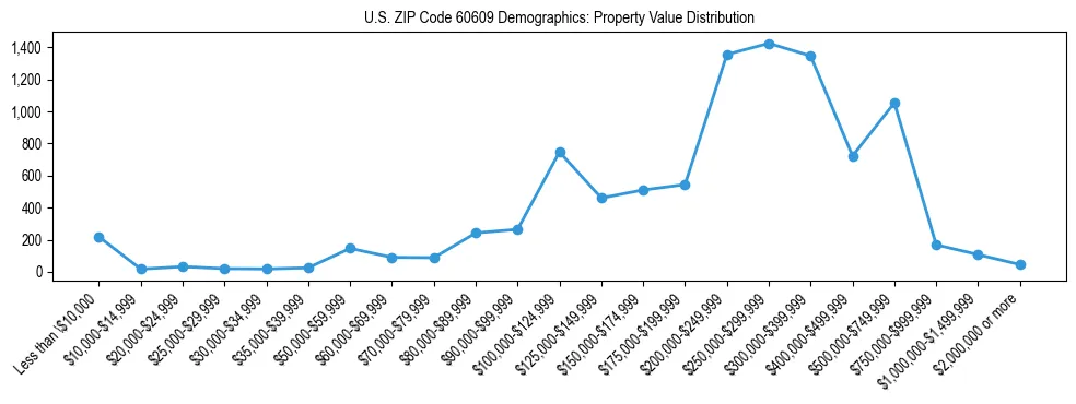 Line chart showing the distribution of property values for owner-occupied housing units in US ZIP Code 60609.