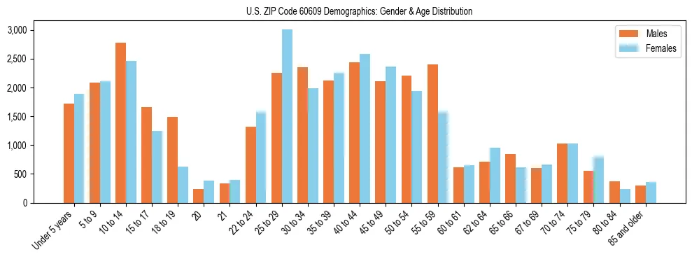 Bar chart showing the population distribution of US ZIP Code 60609 by age group and gender, based on 2023 ACS data.