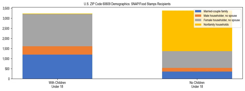 Stacked bar chart showing SNAP/Food Stamps recipient household composition by presence of children under 18 in US ZIP Code 60609, based on 2023 ACS data.