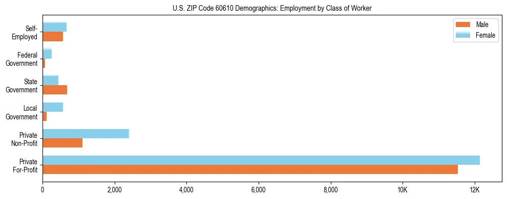 Horizontal bar chart showing employment distribution by class of worker and gender in US ZIP Code 60610, based on 2023 ACS data.