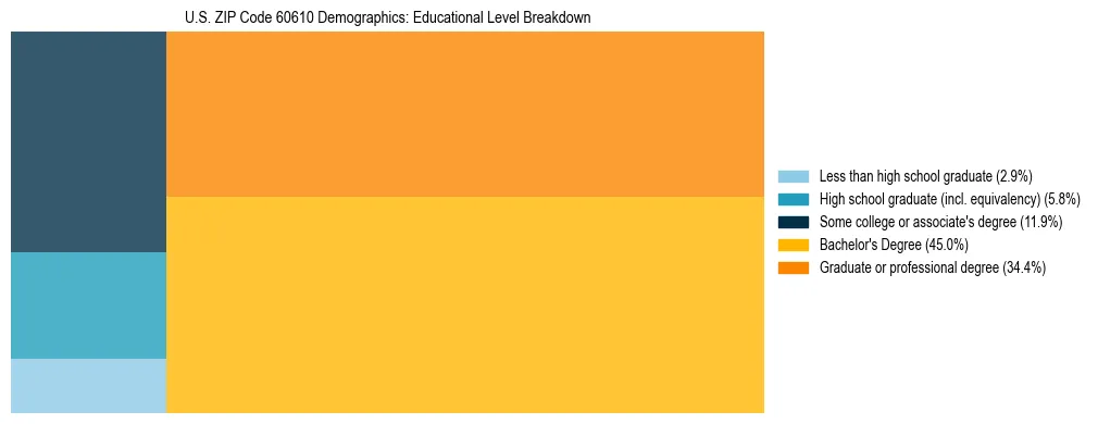 Treemap chart illustrating the educational attainment breakdown for population 25 years and over in US ZIP Code 60610.