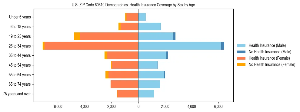 Pyramid chart showing health insurance coverage by age and sex in US ZIP Code 60610.