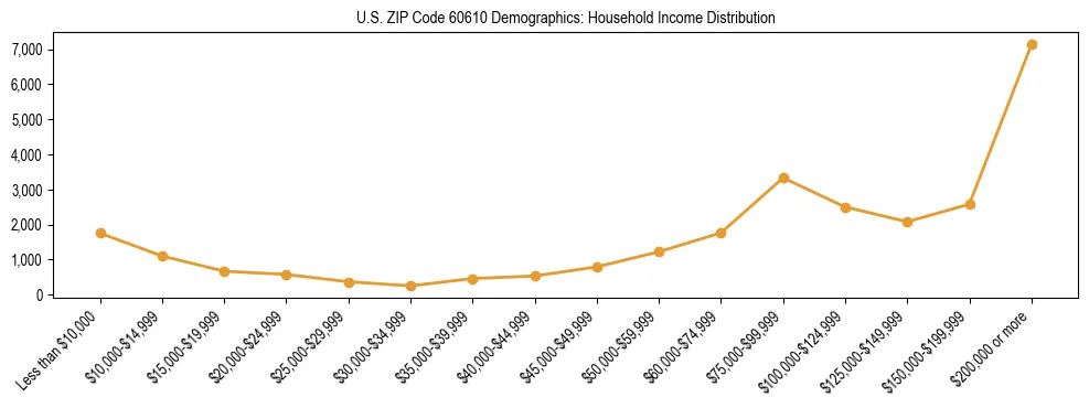Horizontal bar chart showing household income distribution in US ZIP Code 60610.