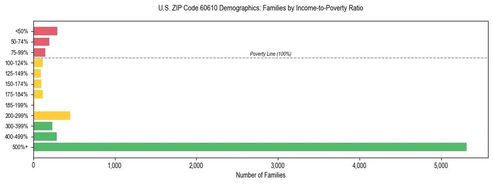 Horizontal bar chart showing family distribution by income-to-poverty ratio in US ZIP Code 60610, based on 2023 ACS data.