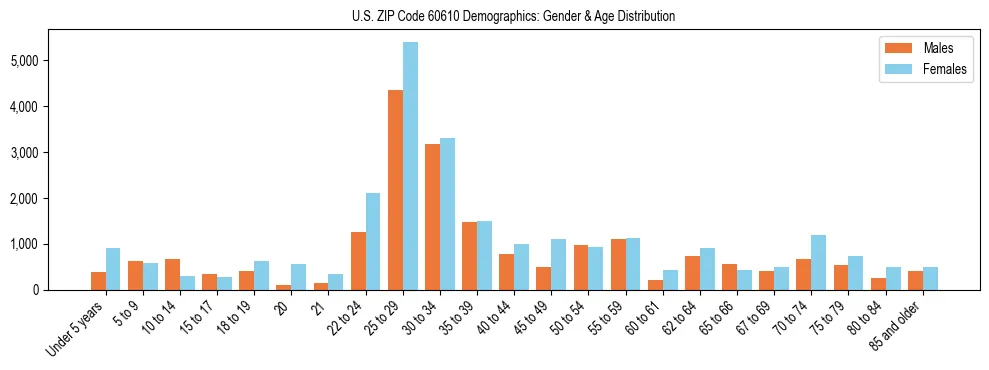 Bar chart showing the population distribution of US ZIP Code 60610 by age group and gender, based on 2023 ACS data.