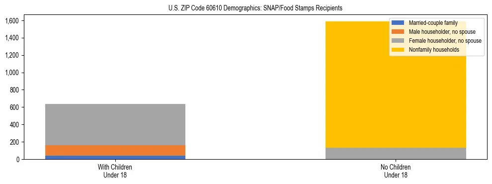 Stacked bar chart showing SNAP/Food Stamps recipient household composition by presence of children under 18 in US ZIP Code 60610, based on 2023 ACS data.