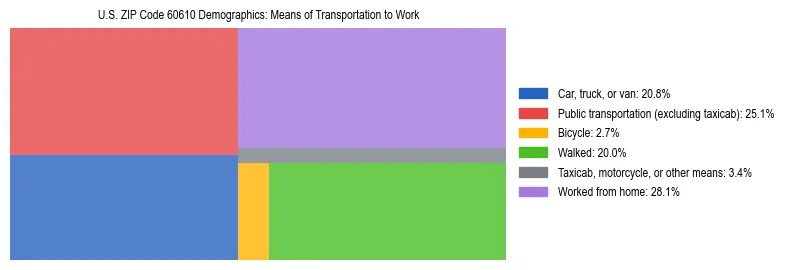 Treemap showing means of transportation to work distribution in US ZIP Code 60610.