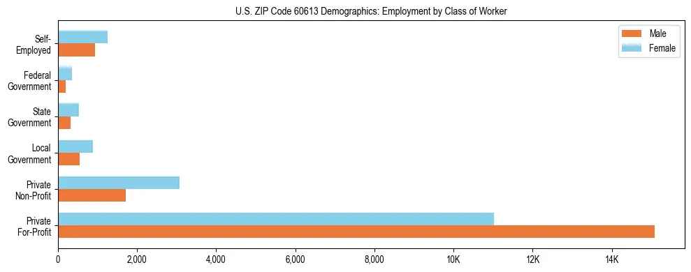 Horizontal bar chart showing employment distribution by class of worker and gender in US ZIP Code 60613, based on 2023 ACS data.