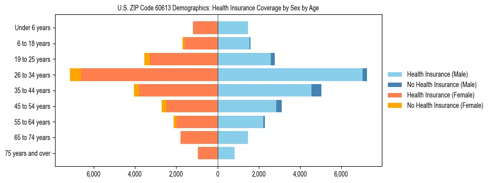 Pyramid chart showing health insurance coverage by age and sex in US ZIP Code 60613.