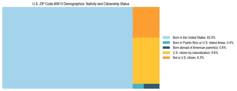 Treemap showing the population distribution by nativity and citizenship status in US ZIP Code 60613 based on U.S. Census data.