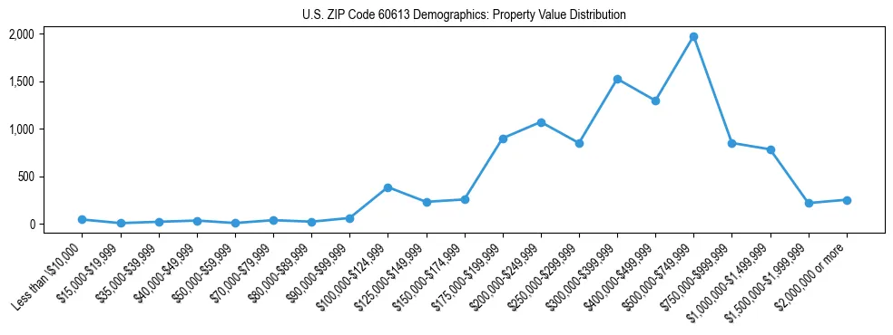 Line chart showing the distribution of property values for owner-occupied housing units in US ZIP Code 60613.