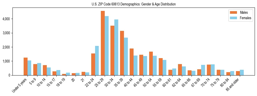 Bar chart showing the population distribution of US ZIP Code 60613 by age group and gender, based on 2023 ACS data.