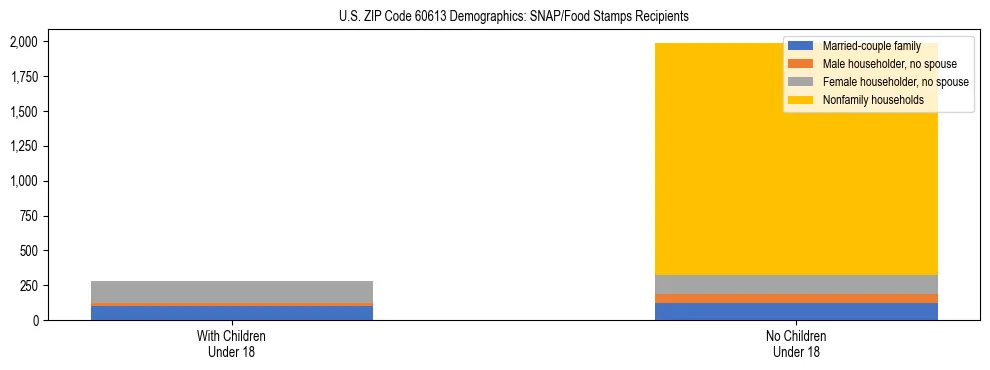 Stacked bar chart showing SNAP/Food Stamps recipient household composition by presence of children under 18 in US ZIP Code 60613, based on 2023 ACS data.