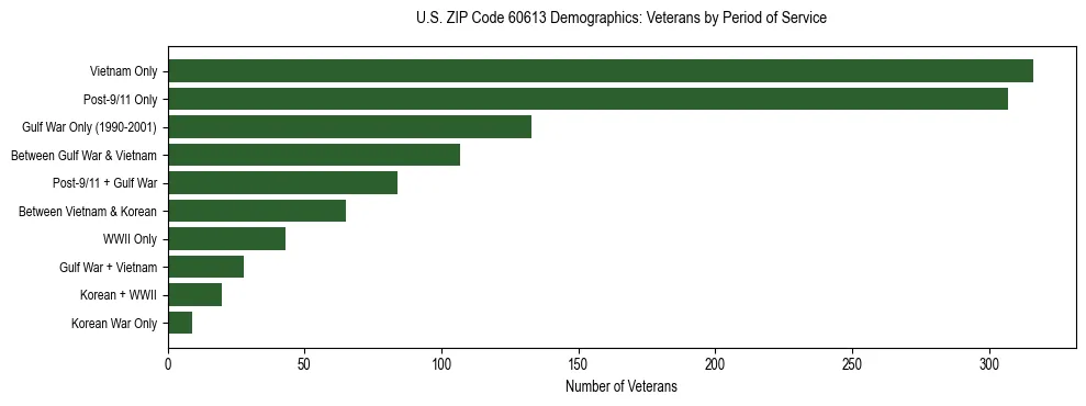 Horizontal bar chart showing veteran distribution by period of military service in US ZIP Code 60613, based on 2023 ACS data.