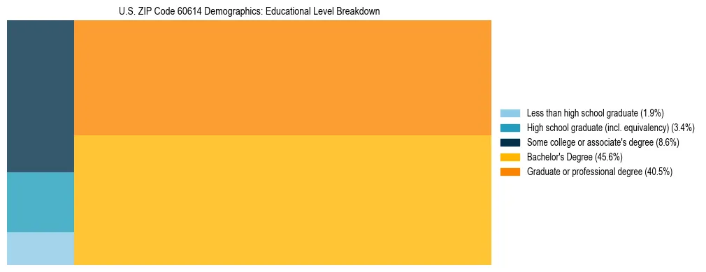 Treemap chart illustrating the educational attainment breakdown for population 25 years and over in US ZIP Code 60614.