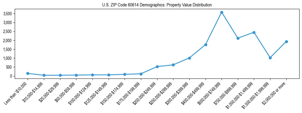 Line chart showing the distribution of property values for owner-occupied housing units in US ZIP Code 60614.