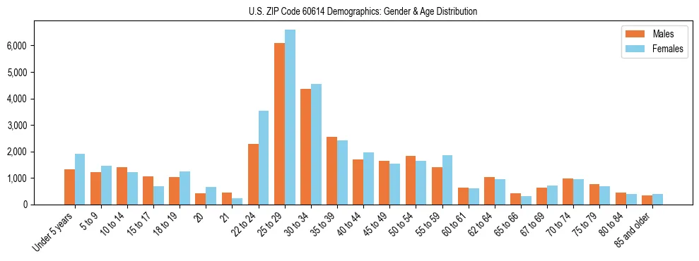 Bar chart showing the population distribution of US ZIP Code 60614 by age group and gender, based on 2023 ACS data.