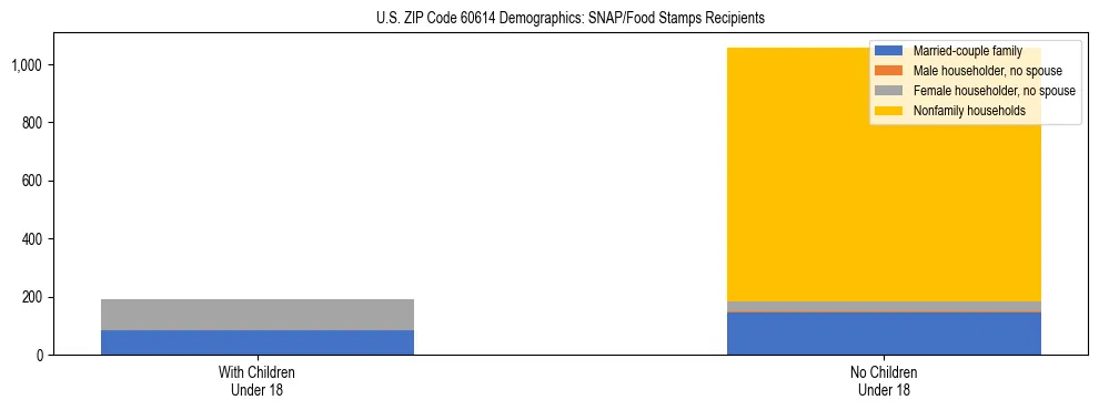 Stacked bar chart showing SNAP/Food Stamps recipient household composition by presence of children under 18 in US ZIP Code 60614, based on 2023 ACS data.