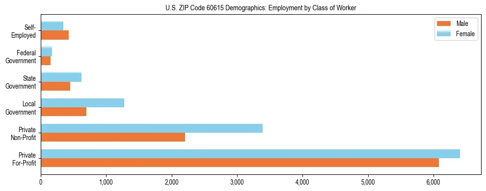 Horizontal bar chart showing employment distribution by class of worker and gender in US ZIP Code 60615, based on 2023 ACS data.