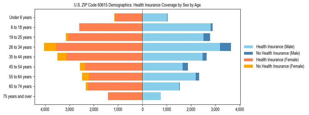 Pyramid chart showing health insurance coverage by age and sex in US ZIP Code 60615.