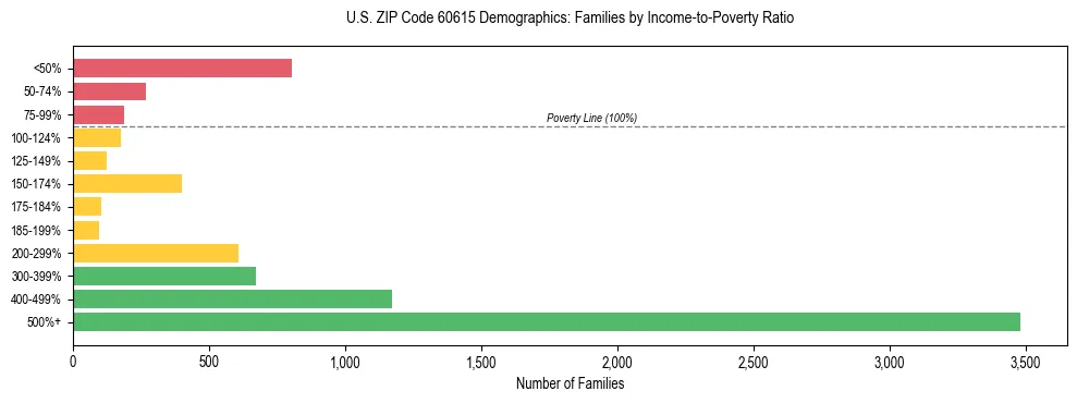 Horizontal bar chart showing family distribution by income-to-poverty ratio in US ZIP Code 60615, based on 2023 ACS data.