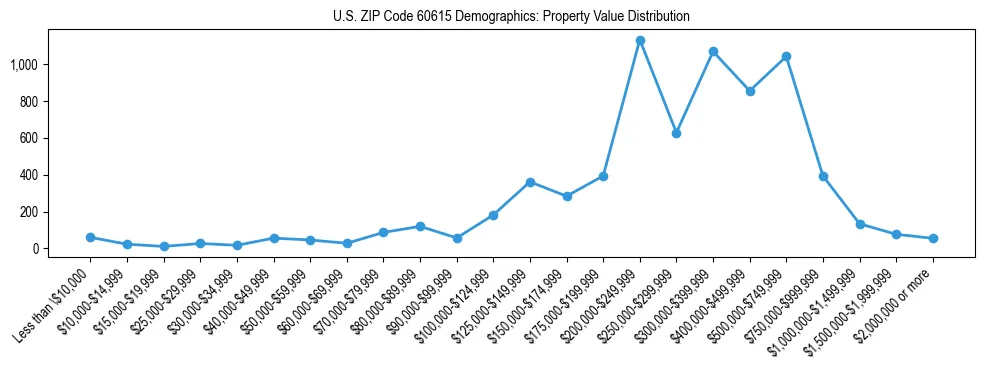 Line chart showing the distribution of property values for owner-occupied housing units in US ZIP Code 60615.