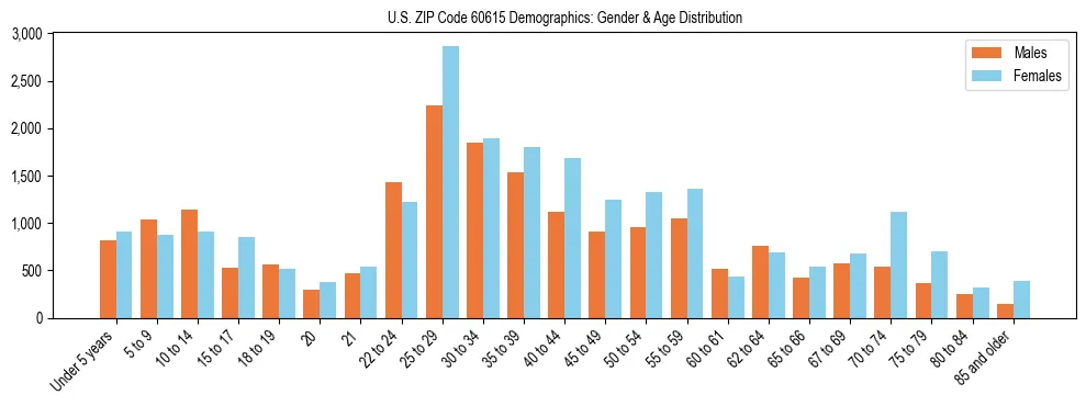 Bar chart showing the population distribution of US ZIP Code 60615 by age group and gender, based on 2023 ACS data.